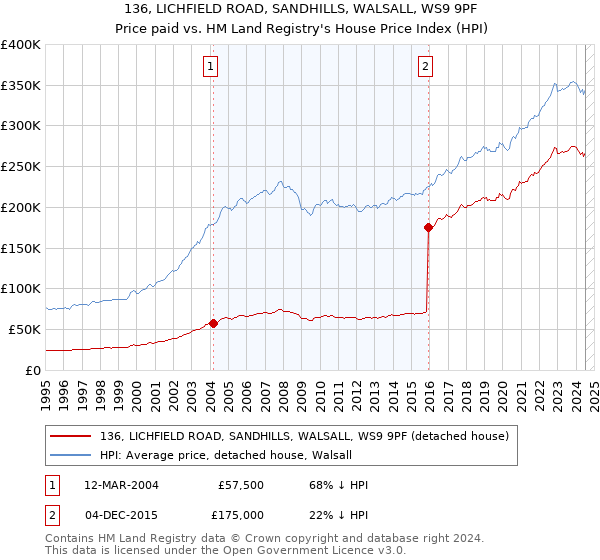 136, LICHFIELD ROAD, SANDHILLS, WALSALL, WS9 9PF: Price paid vs HM Land Registry's House Price Index