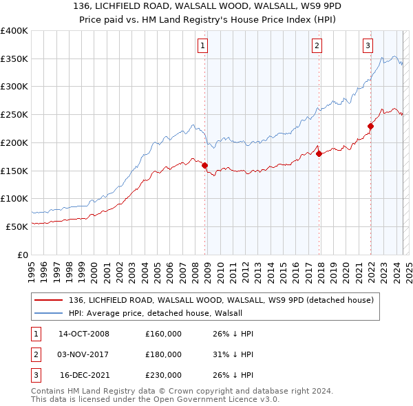 136, LICHFIELD ROAD, WALSALL WOOD, WALSALL, WS9 9PD: Price paid vs HM Land Registry's House Price Index