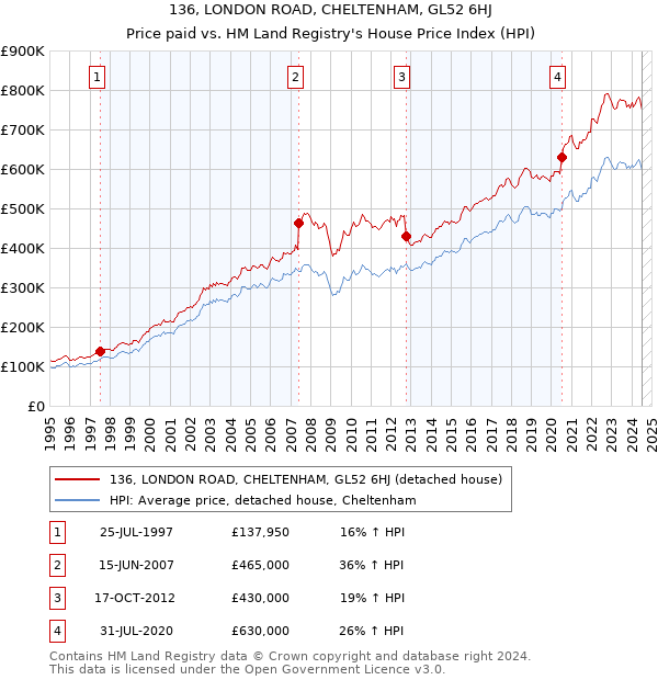 136, LONDON ROAD, CHELTENHAM, GL52 6HJ: Price paid vs HM Land Registry's House Price Index