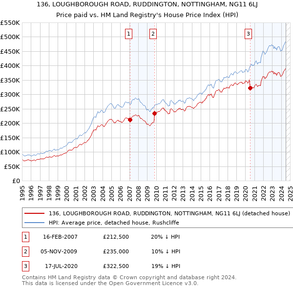 136, LOUGHBOROUGH ROAD, RUDDINGTON, NOTTINGHAM, NG11 6LJ: Price paid vs HM Land Registry's House Price Index