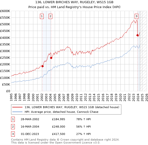 136, LOWER BIRCHES WAY, RUGELEY, WS15 1GB: Price paid vs HM Land Registry's House Price Index