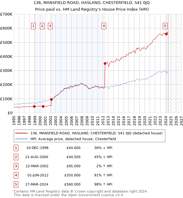 136, MANSFIELD ROAD, HASLAND, CHESTERFIELD, S41 0JQ: Price paid vs HM Land Registry's House Price Index