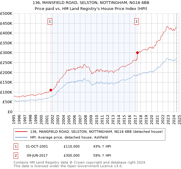 136, MANSFIELD ROAD, SELSTON, NOTTINGHAM, NG16 6BB: Price paid vs HM Land Registry's House Price Index