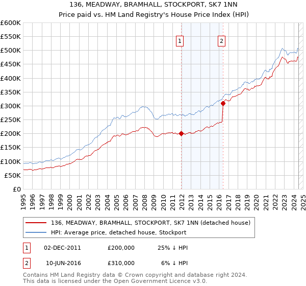 136, MEADWAY, BRAMHALL, STOCKPORT, SK7 1NN: Price paid vs HM Land Registry's House Price Index