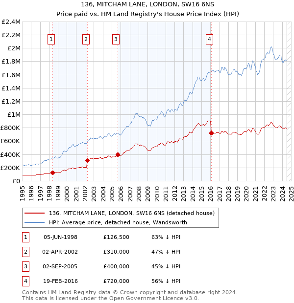 136, MITCHAM LANE, LONDON, SW16 6NS: Price paid vs HM Land Registry's House Price Index