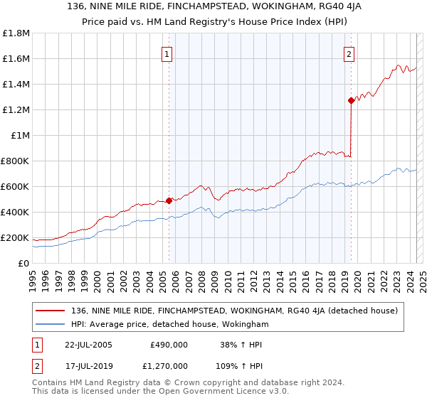 136, NINE MILE RIDE, FINCHAMPSTEAD, WOKINGHAM, RG40 4JA: Price paid vs HM Land Registry's House Price Index