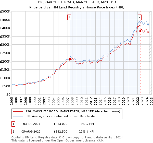 136, OAKCLIFFE ROAD, MANCHESTER, M23 1DD: Price paid vs HM Land Registry's House Price Index