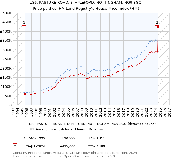 136, PASTURE ROAD, STAPLEFORD, NOTTINGHAM, NG9 8GQ: Price paid vs HM Land Registry's House Price Index