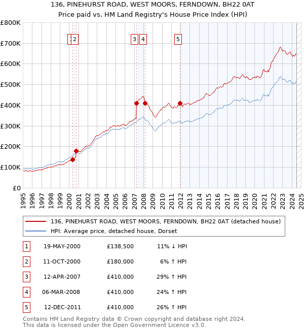 136, PINEHURST ROAD, WEST MOORS, FERNDOWN, BH22 0AT: Price paid vs HM Land Registry's House Price Index