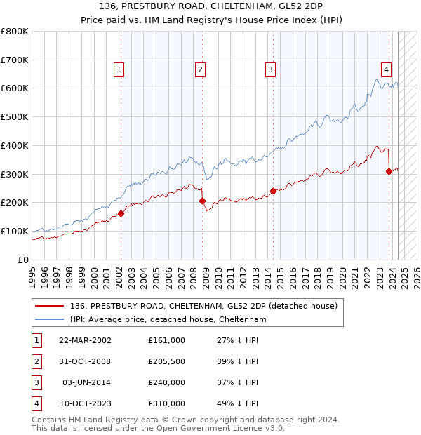 136, PRESTBURY ROAD, CHELTENHAM, GL52 2DP: Price paid vs HM Land Registry's House Price Index