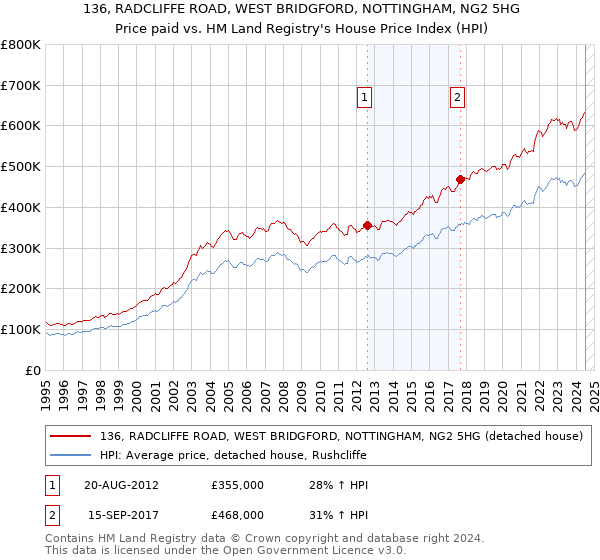 136, RADCLIFFE ROAD, WEST BRIDGFORD, NOTTINGHAM, NG2 5HG: Price paid vs HM Land Registry's House Price Index