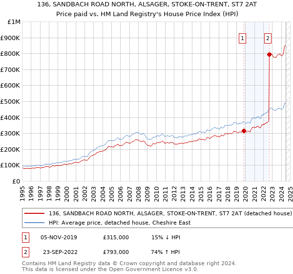 136, SANDBACH ROAD NORTH, ALSAGER, STOKE-ON-TRENT, ST7 2AT: Price paid vs HM Land Registry's House Price Index