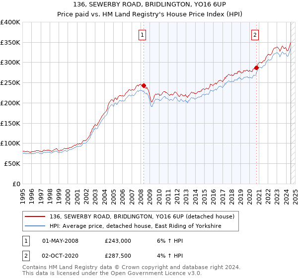 136, SEWERBY ROAD, BRIDLINGTON, YO16 6UP: Price paid vs HM Land Registry's House Price Index