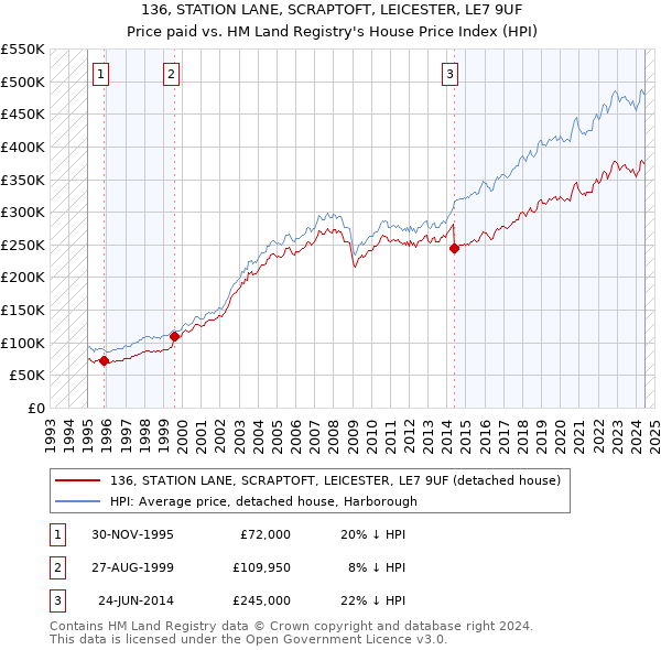 136, STATION LANE, SCRAPTOFT, LEICESTER, LE7 9UF: Price paid vs HM Land Registry's House Price Index