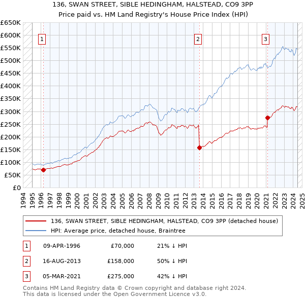 136, SWAN STREET, SIBLE HEDINGHAM, HALSTEAD, CO9 3PP: Price paid vs HM Land Registry's House Price Index