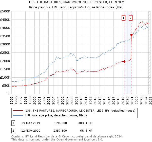 136, THE PASTURES, NARBOROUGH, LEICESTER, LE19 3FY: Price paid vs HM Land Registry's House Price Index