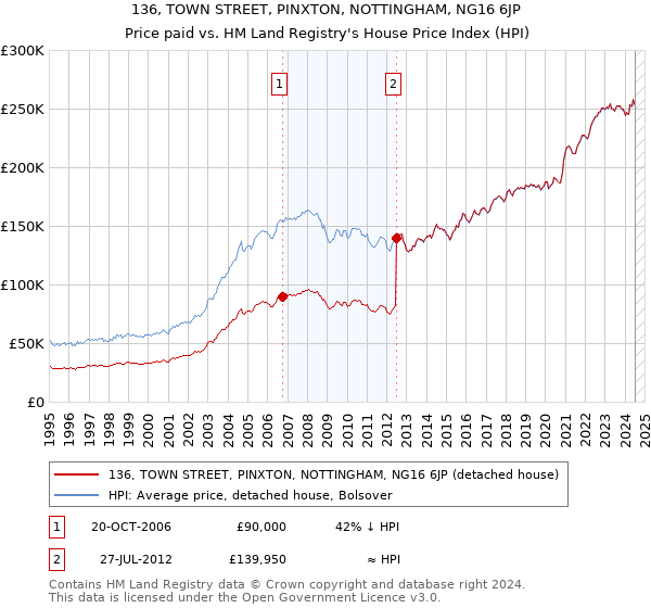 136, TOWN STREET, PINXTON, NOTTINGHAM, NG16 6JP: Price paid vs HM Land Registry's House Price Index