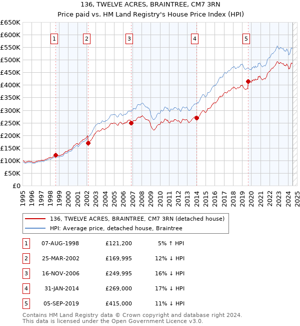 136, TWELVE ACRES, BRAINTREE, CM7 3RN: Price paid vs HM Land Registry's House Price Index