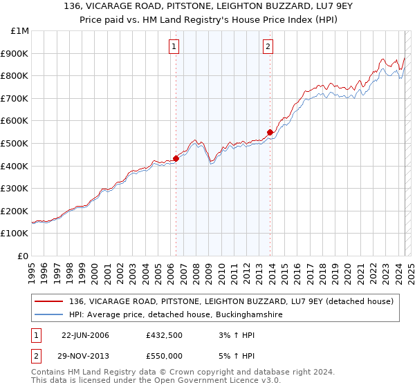 136, VICARAGE ROAD, PITSTONE, LEIGHTON BUZZARD, LU7 9EY: Price paid vs HM Land Registry's House Price Index