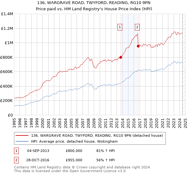 136, WARGRAVE ROAD, TWYFORD, READING, RG10 9PN: Price paid vs HM Land Registry's House Price Index