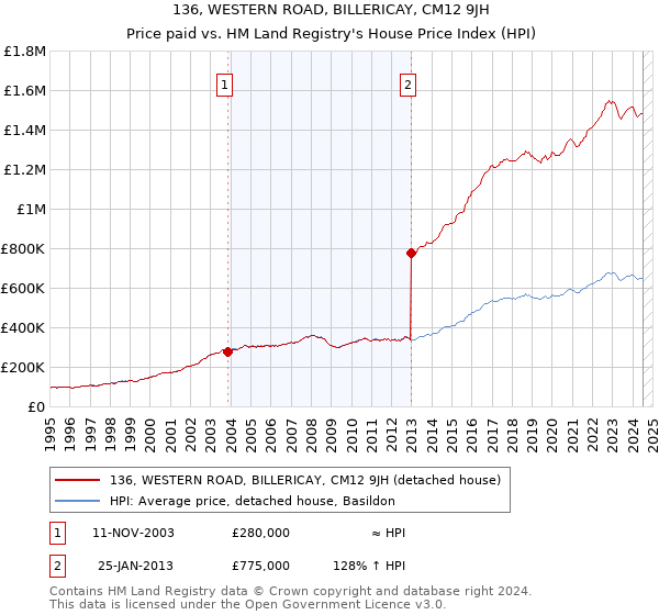 136, WESTERN ROAD, BILLERICAY, CM12 9JH: Price paid vs HM Land Registry's House Price Index