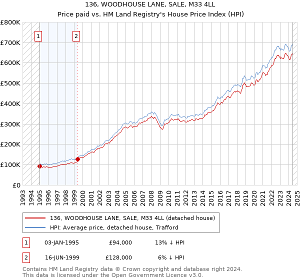 136, WOODHOUSE LANE, SALE, M33 4LL: Price paid vs HM Land Registry's House Price Index