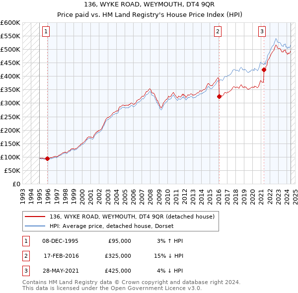 136, WYKE ROAD, WEYMOUTH, DT4 9QR: Price paid vs HM Land Registry's House Price Index