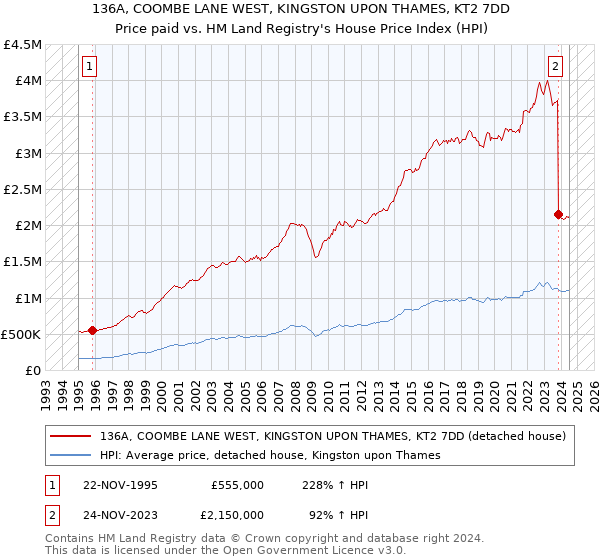 136A, COOMBE LANE WEST, KINGSTON UPON THAMES, KT2 7DD: Price paid vs HM Land Registry's House Price Index