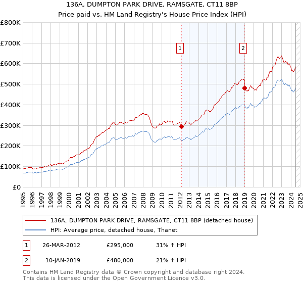 136A, DUMPTON PARK DRIVE, RAMSGATE, CT11 8BP: Price paid vs HM Land Registry's House Price Index