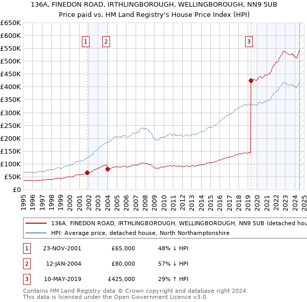 136A, FINEDON ROAD, IRTHLINGBOROUGH, WELLINGBOROUGH, NN9 5UB: Price paid vs HM Land Registry's House Price Index