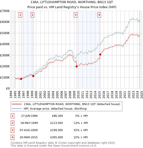 136A, LITTLEHAMPTON ROAD, WORTHING, BN13 1QT: Price paid vs HM Land Registry's House Price Index