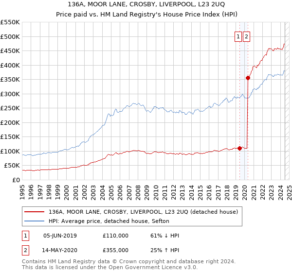 136A, MOOR LANE, CROSBY, LIVERPOOL, L23 2UQ: Price paid vs HM Land Registry's House Price Index