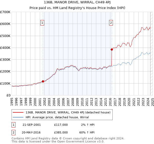 136B, MANOR DRIVE, WIRRAL, CH49 4PJ: Price paid vs HM Land Registry's House Price Index