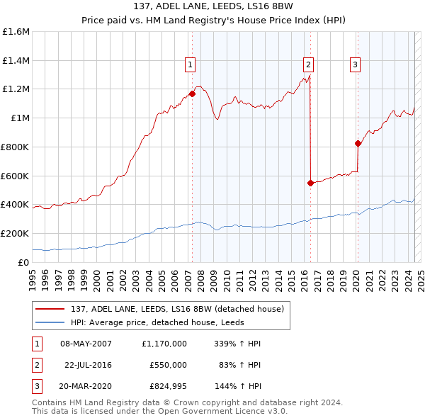 137, ADEL LANE, LEEDS, LS16 8BW: Price paid vs HM Land Registry's House Price Index