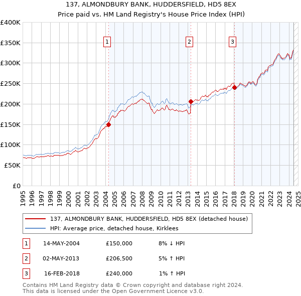 137, ALMONDBURY BANK, HUDDERSFIELD, HD5 8EX: Price paid vs HM Land Registry's House Price Index