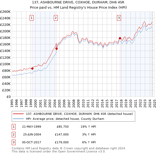 137, ASHBOURNE DRIVE, COXHOE, DURHAM, DH6 4SR: Price paid vs HM Land Registry's House Price Index