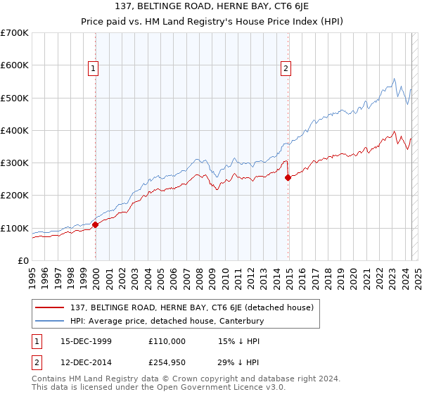 137, BELTINGE ROAD, HERNE BAY, CT6 6JE: Price paid vs HM Land Registry's House Price Index