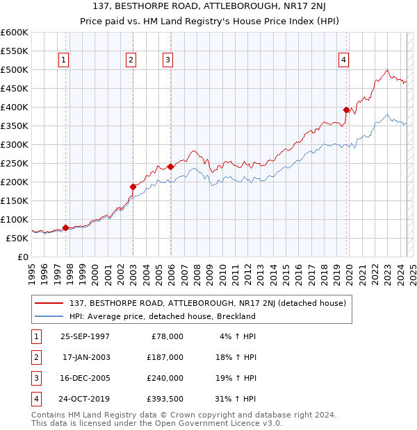 137, BESTHORPE ROAD, ATTLEBOROUGH, NR17 2NJ: Price paid vs HM Land Registry's House Price Index