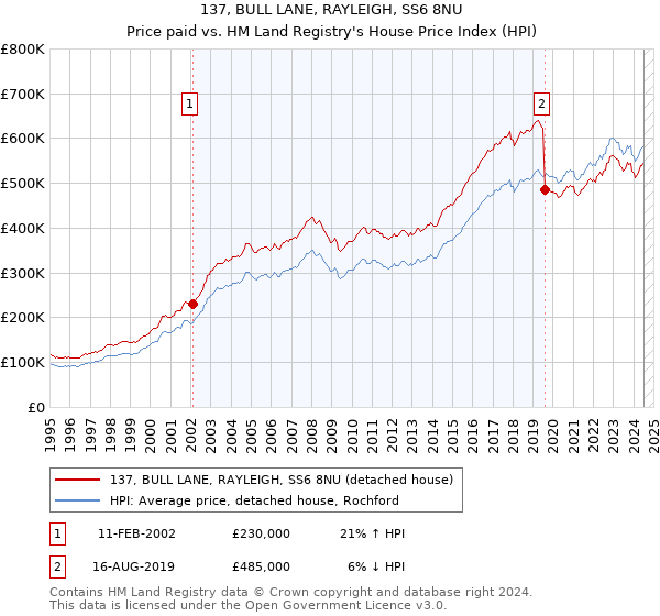 137, BULL LANE, RAYLEIGH, SS6 8NU: Price paid vs HM Land Registry's House Price Index