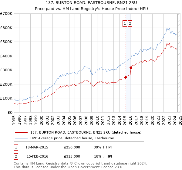 137, BURTON ROAD, EASTBOURNE, BN21 2RU: Price paid vs HM Land Registry's House Price Index