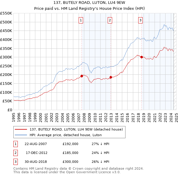 137, BUTELY ROAD, LUTON, LU4 9EW: Price paid vs HM Land Registry's House Price Index