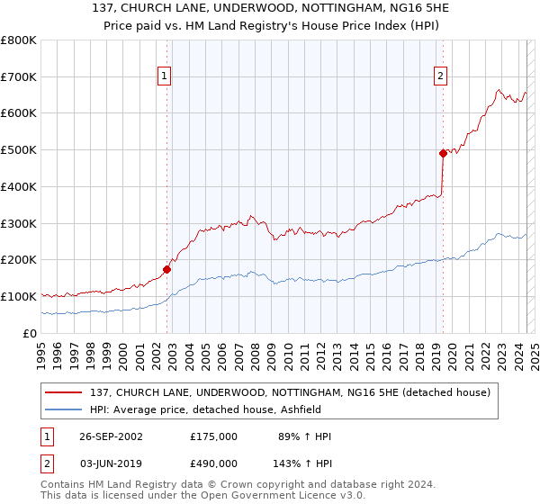 137, CHURCH LANE, UNDERWOOD, NOTTINGHAM, NG16 5HE: Price paid vs HM Land Registry's House Price Index