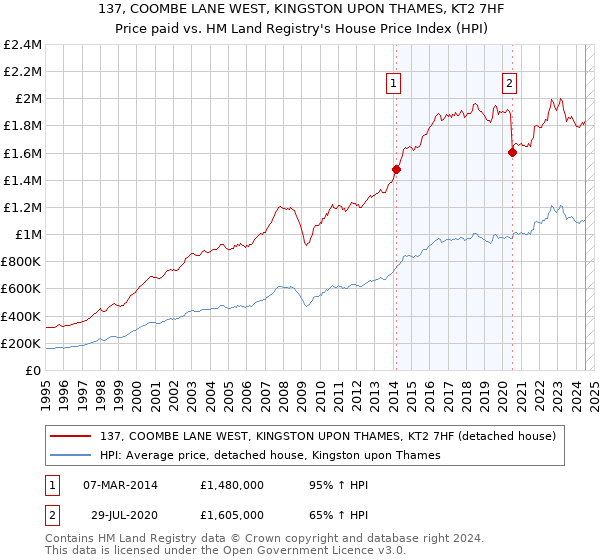 137, COOMBE LANE WEST, KINGSTON UPON THAMES, KT2 7HF: Price paid vs HM Land Registry's House Price Index