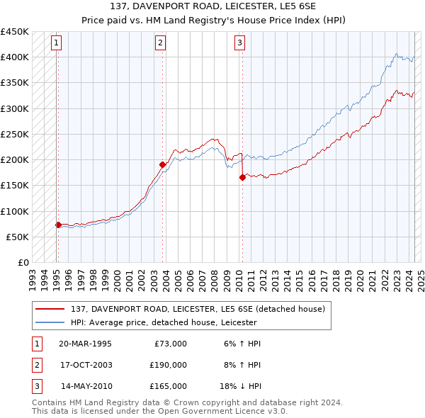 137, DAVENPORT ROAD, LEICESTER, LE5 6SE: Price paid vs HM Land Registry's House Price Index