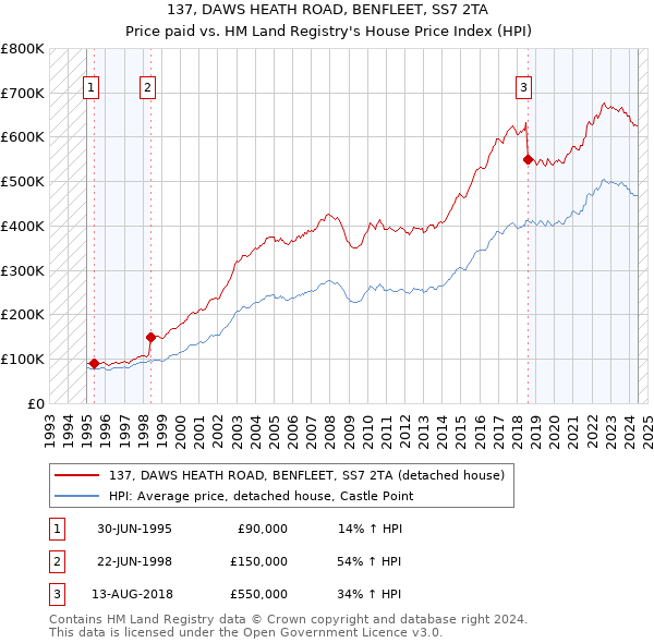 137, DAWS HEATH ROAD, BENFLEET, SS7 2TA: Price paid vs HM Land Registry's House Price Index