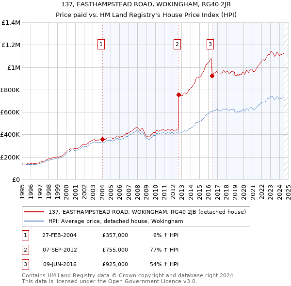 137, EASTHAMPSTEAD ROAD, WOKINGHAM, RG40 2JB: Price paid vs HM Land Registry's House Price Index