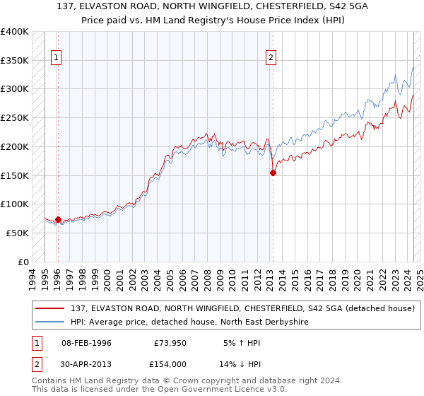 137, ELVASTON ROAD, NORTH WINGFIELD, CHESTERFIELD, S42 5GA: Price paid vs HM Land Registry's House Price Index