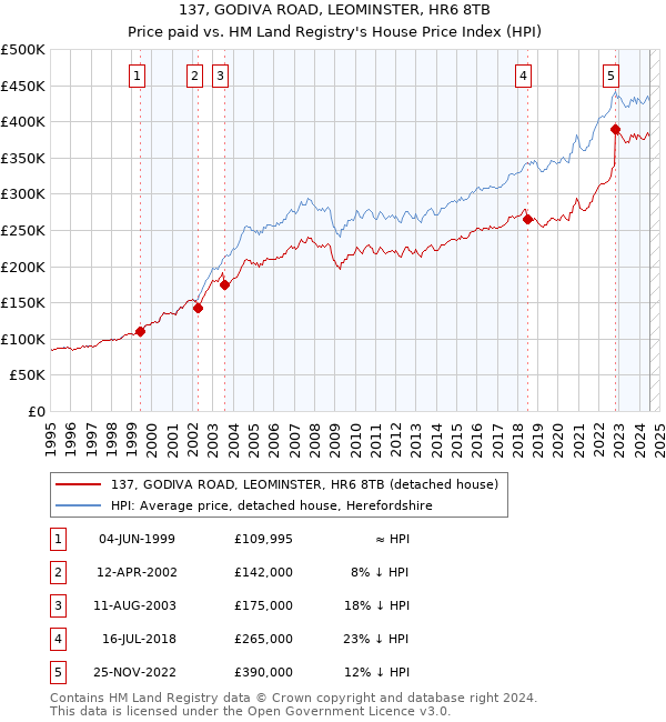 137, GODIVA ROAD, LEOMINSTER, HR6 8TB: Price paid vs HM Land Registry's House Price Index