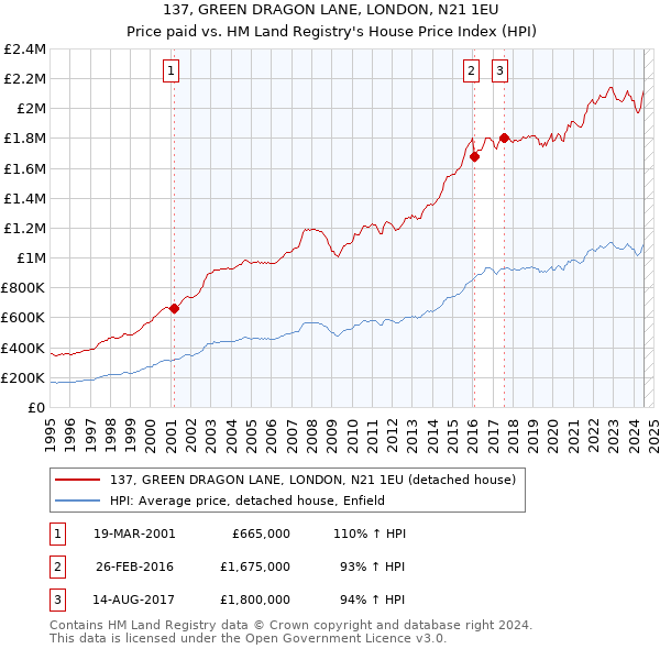 137, GREEN DRAGON LANE, LONDON, N21 1EU: Price paid vs HM Land Registry's House Price Index