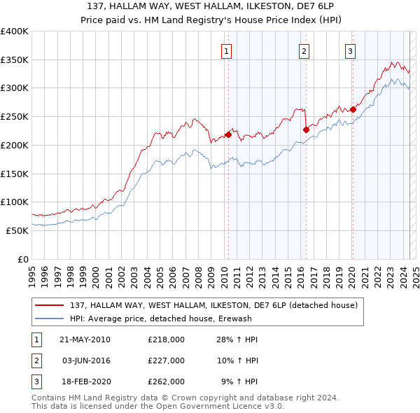 137, HALLAM WAY, WEST HALLAM, ILKESTON, DE7 6LP: Price paid vs HM Land Registry's House Price Index